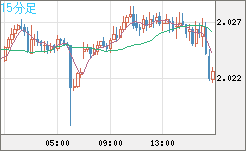 ユーロ/ＮＺドルチャート（EUR/NZD）15分足