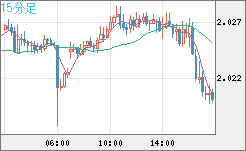ユーロ/ＮＺドルチャート（EUR/NZD）15分足