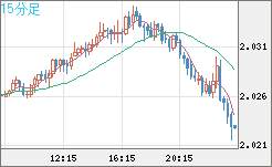 ユーロ/ＮＺドルチャート（EUR/NZD）15分足