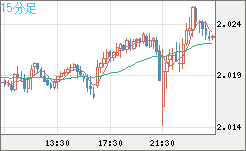 ユーロ/ＮＺドルチャート（EUR/NZD）15分足