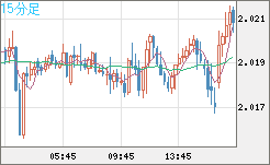 ユーロ/ＮＺドルチャート（EUR/NZD）15分足