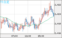 ユーロ/NZドルチャート(EUR/NZD)15分足