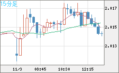 ユーロ/ＮＺドルチャート（EUR/NZD）15分足