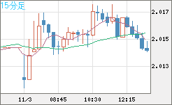 ユーロ/ＮＺドルチャート（EUR/NZD）15分足