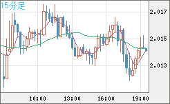 ユーロ/ＮＺドルチャート（EUR/NZD）15分足