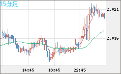 ユーロ/ＮＺドルチャート（EUR/NZD）15分足