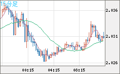 ユーロ/ＮＺドルチャート（EUR/NZD）15分足