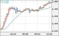 ユーロ/ＮＺドルチャート（EUR/NZD）15分足