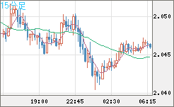 ユーロ/ＮＺドルチャート（EUR/NZD）15分足