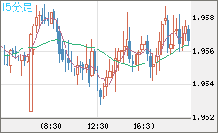 ユーロ/ＮＺドルチャート（EUR/NZD）15分足