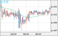 ユーロ/ＮＺドルチャート（EUR/NZD）15分足