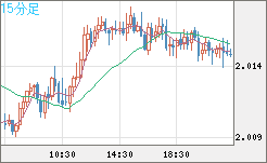 ユーロ/ＮＺドルチャート（EUR/NZD）15分足