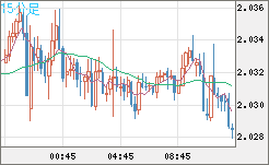 ユーロ/ＮＺドルチャート（EUR/NZD）15分足