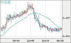 ユーロ/ＮＺドルチャート（EUR/NZD）15分足