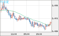 ユーロ/ＮＺドルチャート（EUR/NZD）15分足