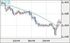 ユーロ/ＮＺドルチャート（EUR/NZD）15分足