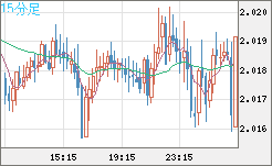 ユーロ/ＮＺドルチャート（EUR/NZD）15分足