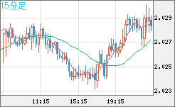 ユーロ/ＮＺドルチャート（EUR/NZD）15分足