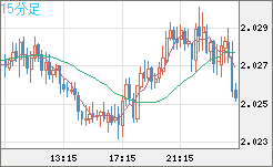 ユーロ/ＮＺドルチャート（EUR/NZD）15分足