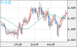 ユーロ/ＮＺドルチャート（EUR/NZD）15分足