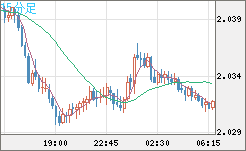 ユーロ/ＮＺドルチャート（EUR/NZD）15分足