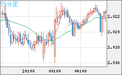 ユーロ/ＮＺドルチャート（EUR/NZD）15分足
