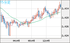 ユーロ/ＮＺドルチャート（EUR/NZD）15分足