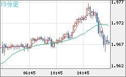ユーロ/ＮＺドルチャート（EUR/NZD）15分足