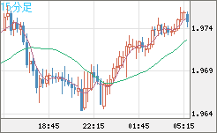 ユーロ/ＮＺドルチャート（EUR/NZD）15分足