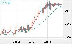 ユーロ/ＮＺドルチャート（EUR/NZD）15分足