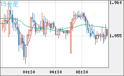 ユーロ/ＮＺドルチャート（EUR/NZD）15分足