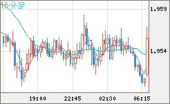 ユーロ/ＮＺドルチャート（EUR/NZD）15分足