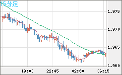 ユーロ/ＮＺドルチャート（EUR/NZD）15分足