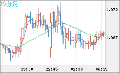 ユーロ/ＮＺドルチャート（EUR/NZD）15分足