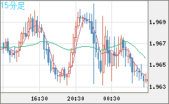 ユーロ/ＮＺドルチャート（EUR/NZD）15分足