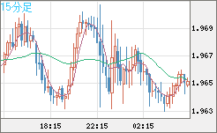ユーロ/ＮＺドルチャート（EUR/NZD）15分足