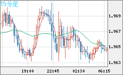 ユーロ/ＮＺドルチャート（EUR/NZD）15分足