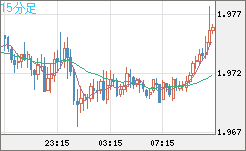 ユーロ/ＮＺドルチャート（EUR/NZD）15分足