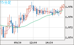 ユーロ/ＮＺドルチャート（EUR/NZD）15分足