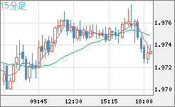 ユーロ/ＮＺドルチャート（EUR/NZD）15分足