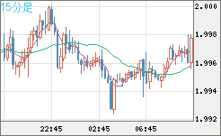 ユーロ/ＮＺドルチャート（EUR/NZD）15分足