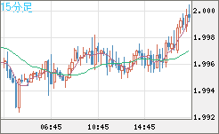 ユーロ/ＮＺドルチャート（EUR/NZD）15分足