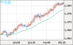 ユーロ/ＮＺドルチャート（EUR/NZD）15分足
