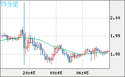 ユーロ/ＮＺドルチャート（EUR/NZD）15分足