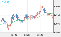 ユーロ/ＮＺドルチャート（EUR/NZD）15分足