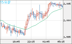 ユーロ/ＮＺドルチャート（EUR/NZD）15分足