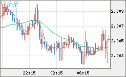 ユーロ/ＮＺドルチャート（EUR/NZD）15分足