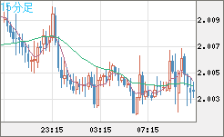 ユーロ/ＮＺドルチャート（EUR/NZD）15分足