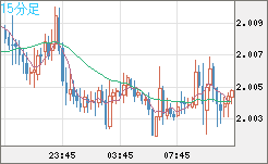 ユーロ/ＮＺドルチャート（EUR/NZD）15分足