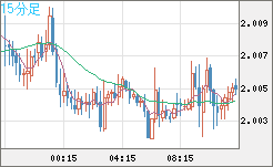 ユーロ/ＮＺドルチャート（EUR/NZD）15分足